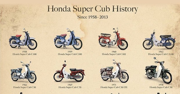 Honda Super Cub C125 Honda Super Cub C125 có phiên bản mới giá gần 90 triệu  đồng